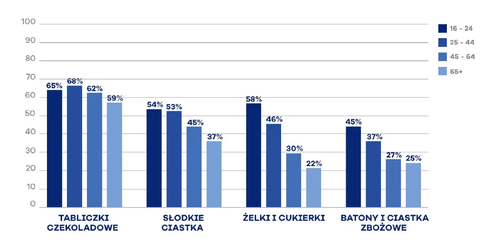 Deklarowane spożycie słodyczy w ciągu ostatnich dwóch tygodni wśród Polaków