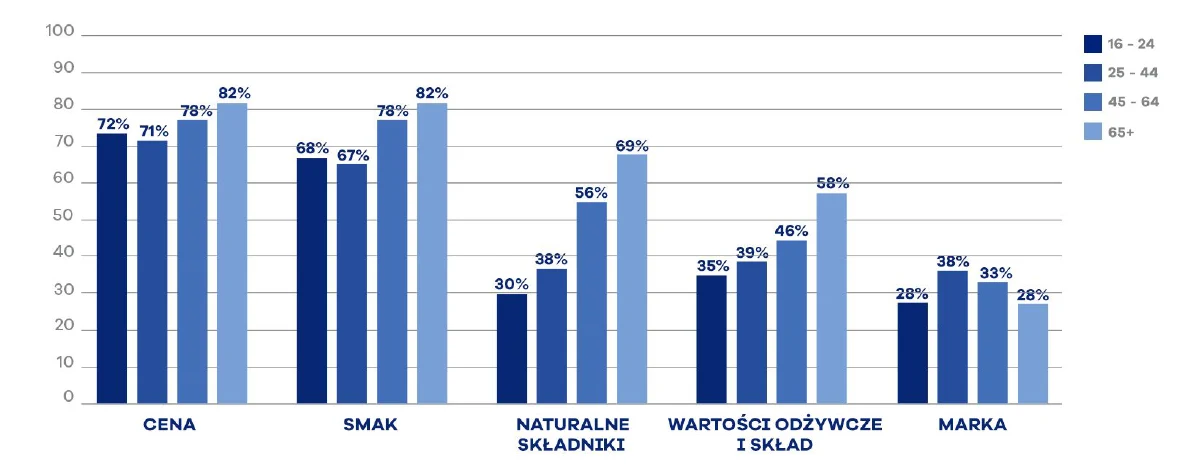Czynniki brane pod uwagę przy wyborze słodyczy Czynniki brane pod uwagę przy wyborze słodyczy