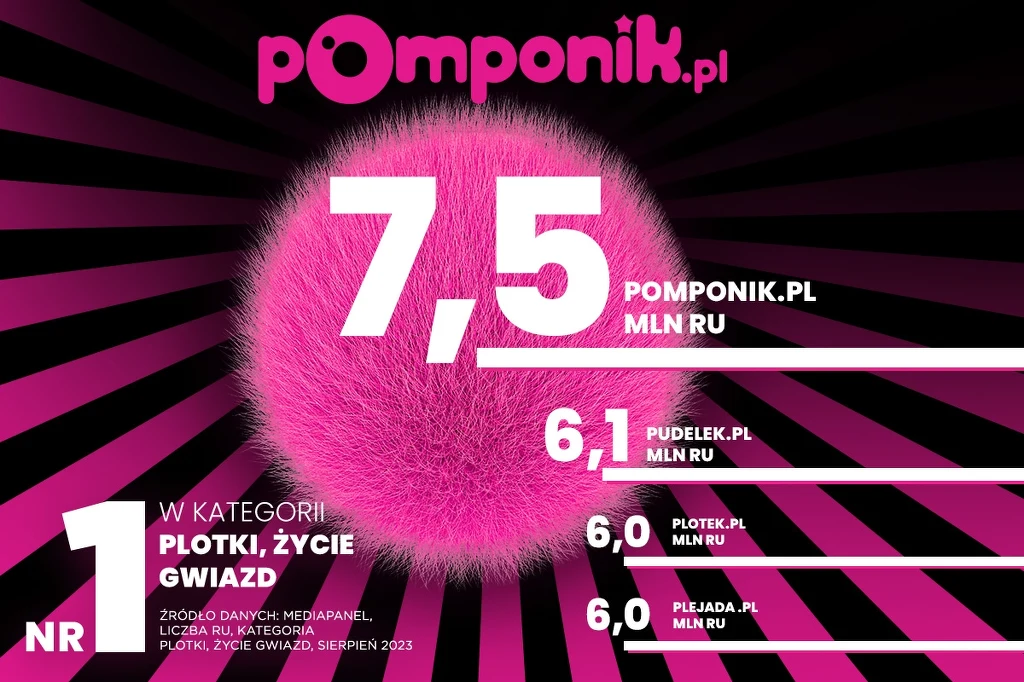 Pomponik liderem wśród serwisów plotkarskich
