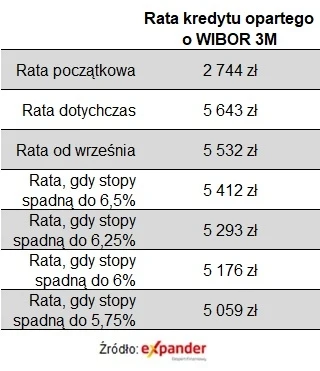 Tak mogą zmienić się raty kredytu na 700 tys. zł 