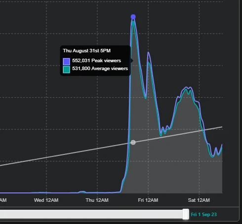 statystyki Starfielda z serwisu SullyGnome