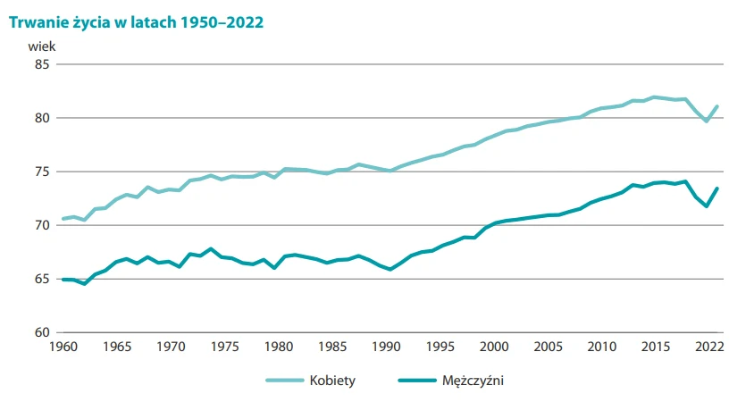 Trwanie życia w latach 1950-2022