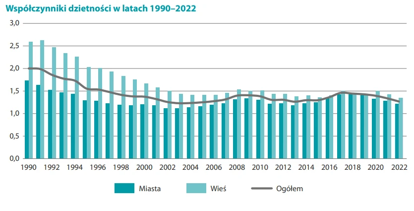 Współczynniki dzietności w latach 1990-2022