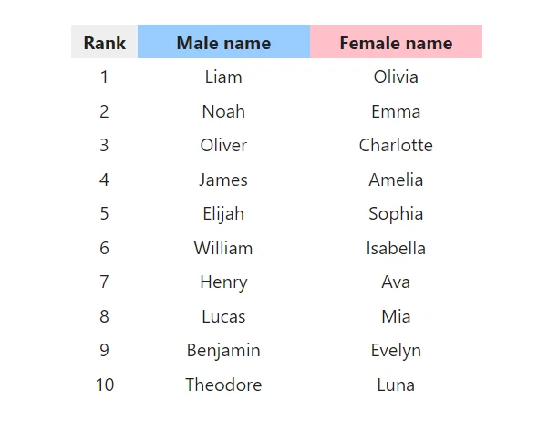Imię Luna znajduje się w najpopularniejszej 10. w USA