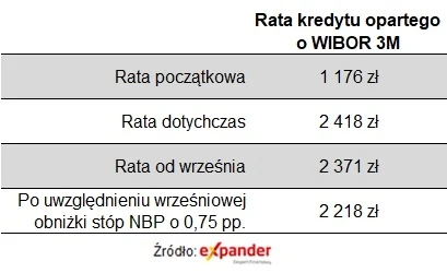 Raty dla kredytu na 300 tys. zł,. opartego o WIBOR 3M, udzielonego we wrześniu 2021 r. na 30 lat Raty dla kredytu na 300 tys. zł,. opartego o WIBOR 3M, udzielonego we wrześniu 2021 r. na 30 lat