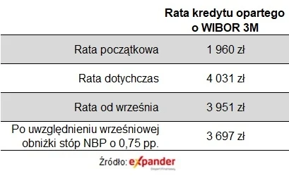 Raty dla kredytu na 500 tys. zł,. opartego o WIBOR 3M, udzielonego we wrześniu 2021 r. na 30 lat Raty dla kredytu na 500 tys. zł,. opartego o WIBOR 3M, udzielonego we wrześniu 2021 r. na 30 lat