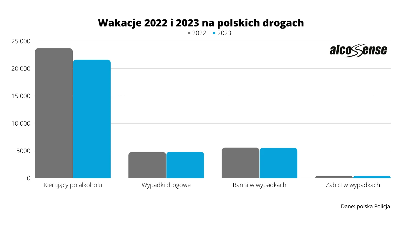 Od czerwca do września służby zanotowały aż 21 577 przypadków kierowania po spożyciu alkoholu Fot. AlcoSense