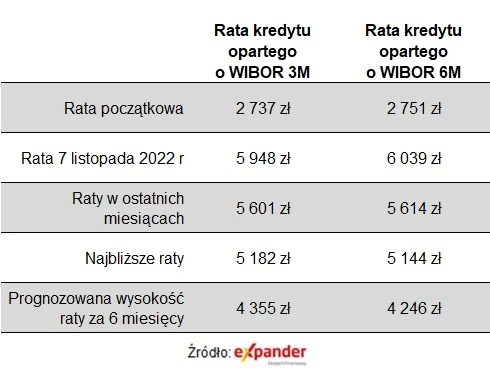 Raty kredytu hipotecznego w kwocie na 700 tys. zł, na 30 lat, udzielonego w kwietniu 2021 r.