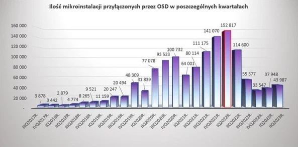 Źródło: PTPiREE