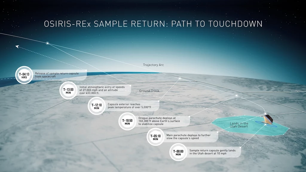 Kolejne etapy lądowania sondy OSIRIS-REx na Ziemi, które ma nastąpić 24 września