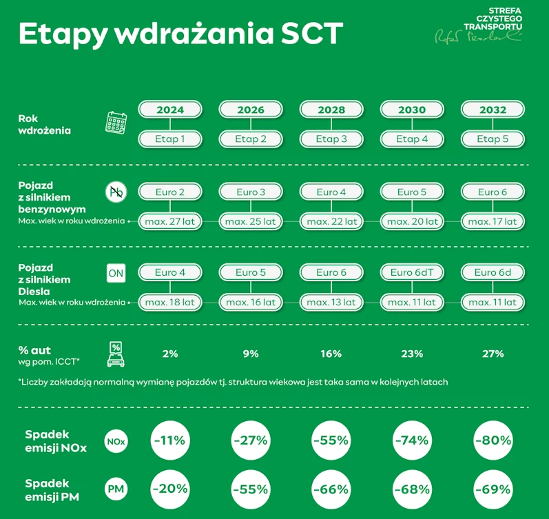 Etapy wdrażania ograniczeń dla pojazdów w SCT w Warszawie