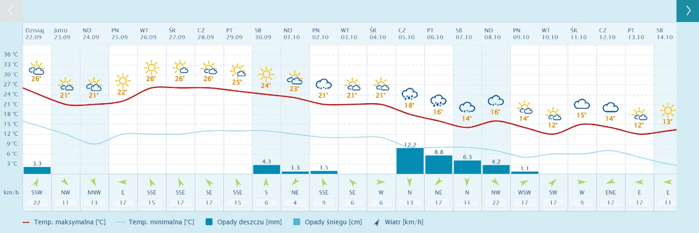 Długoterminowa prognoza pogody do 14 października 2023. 