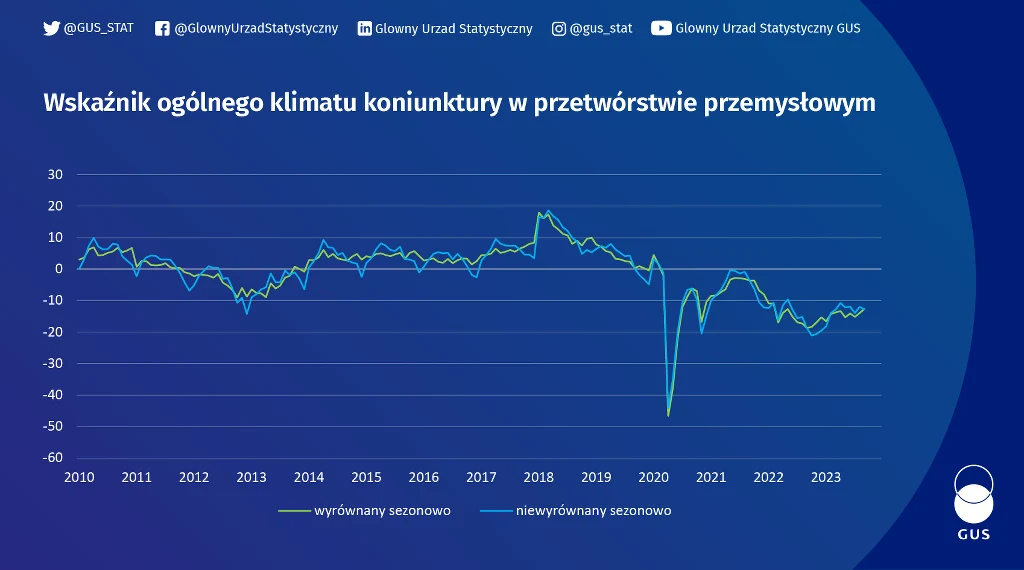 Wskaźnik ogólnego klimatu koniunktury w przetwórstwie przemysłowym