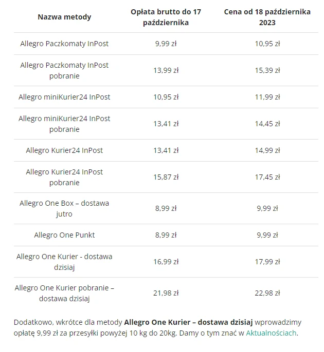 Nowy cennik maksymalnych kosztów za dostawę na serwisie Allegro. Dokładną inflację platforma przekazała w zakładce "Pomoc" i "Zmiany dla sprzedających w październiku"