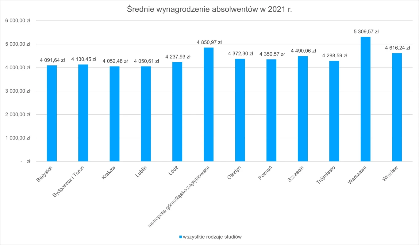Ile zarabiają absolwenci szkół wyższych w Polsce? grafika: Polska Rada Biznesu