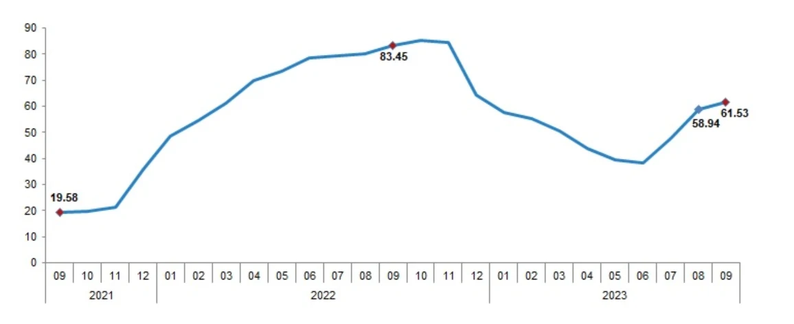 Źródło: Turkstat Źródło: Turkstat