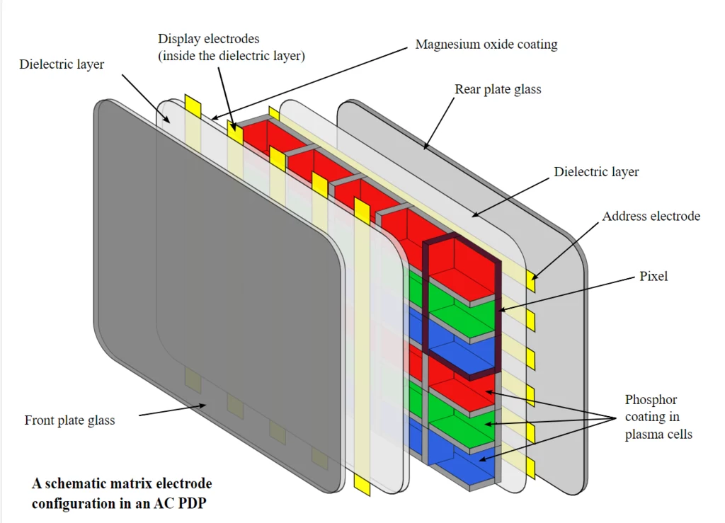 Schematyczny zarys budowy ekranu plazmowego. Szarą warstwę po lewej znajdziemy na każdym ekranie niezależnie od technologii matrycy.