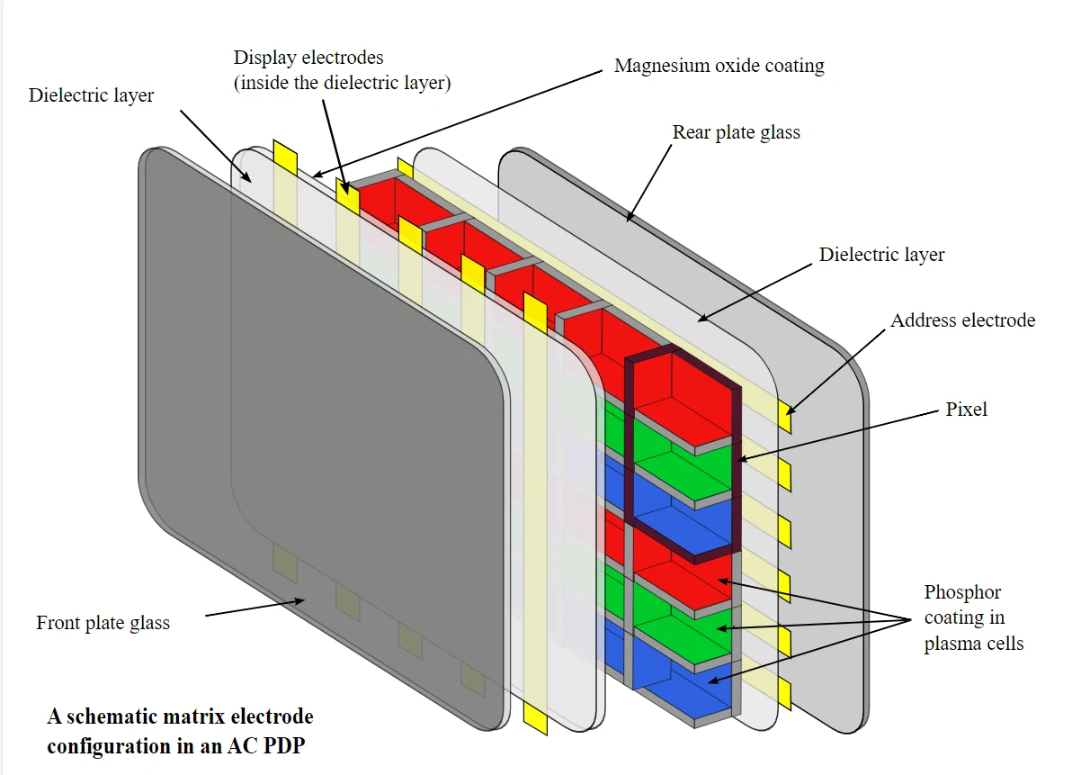 Schematyczny zarys budowy ekranu plazmowego. Dla nas najważniejsza jest szara warstwa po lewej, którą znajdziemy na każdym ekranie niezależnie od technologii matrycy. Schematyczny zarys budowy ekranu plazmowego. Dla nas najważniejsza jest szara warstwa po lewej, którą znajdziemy na każdym ekranie niezależnie od technologii matrycy.