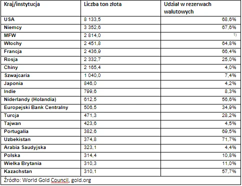 Lista World Official Gold Holdings, przygotowana przez World Gold Council. Tabela przedstawia pierwszych 20 miejsc. Dane udostępniane przez MFW nie pozwalają na oszacowanie udziałów złota w rezerwach walutowych instytucji