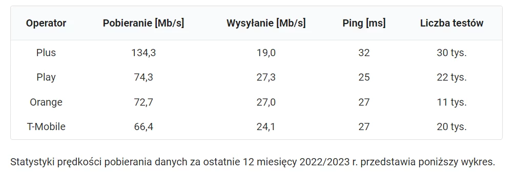 Z raportu wynika, że sieć Plus ma wyraźną przewagę nad konkurencją.