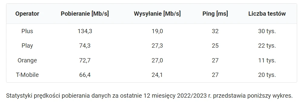 Z raportu wynika, że sieć Plus ma wyraźną przewagę nad konkurencją. Z raportu wynika, że sieć Plus ma wyraźną przewagę nad konkurencją.