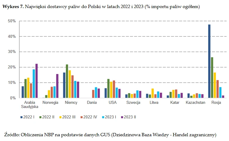Najwięksi dostawcy paliw do Polski w latach 2022 i 2023 Najwięksi dostawcy paliw do Polski w latach 2022 i 2023