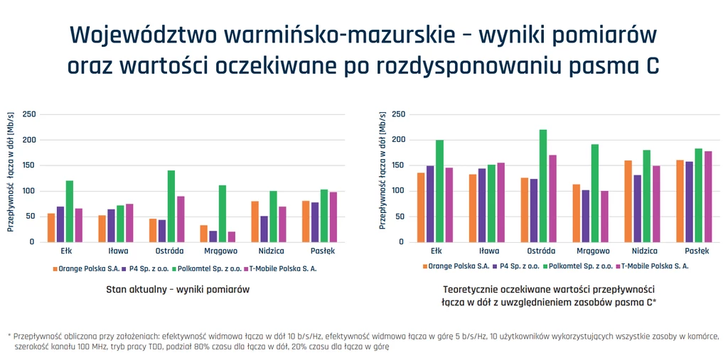 Województwo warmińsko-mazurskie – wyniki pomiarów