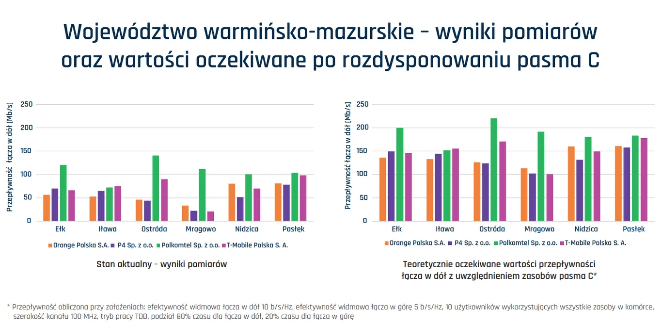 Województwo warmińsko-mazurskie – wyniki pomiarów