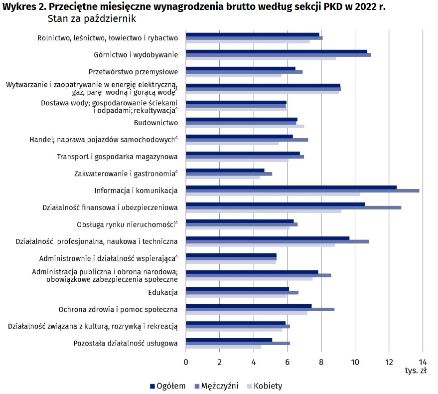 Przeciętne wynagrodzenia w grupach zawodów w X 2022 roku