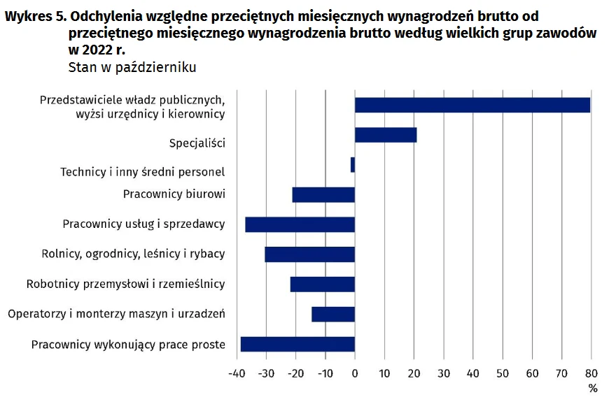 Przeciętne wynagrodzenia w zależności od typu stanowiska