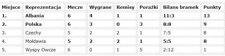 Bezpośredni awans uzyskują dwa pierwsze zespoły Bezpośredni awans uzyskują dwa pierwsze zespoły