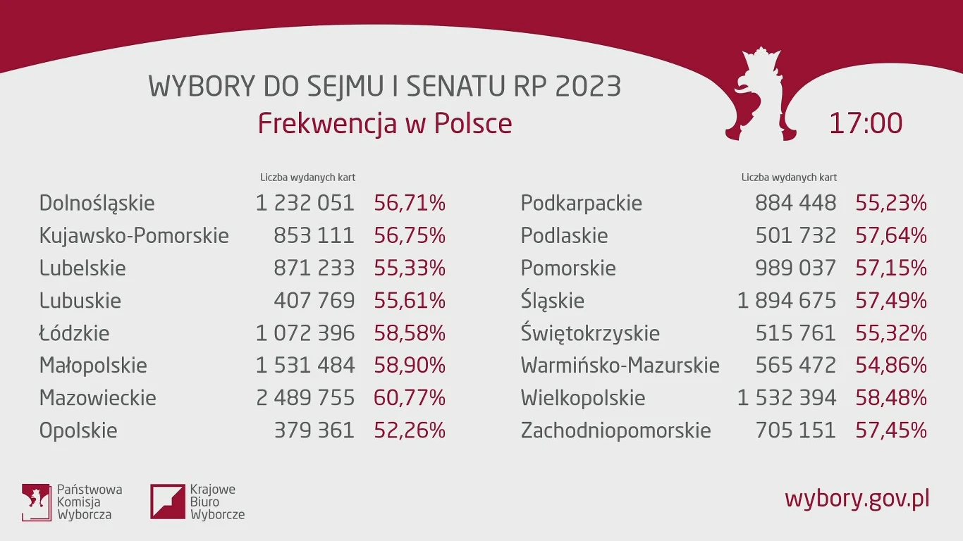 Wyniki frekwencyjne na godzinę 17 pod względem województw