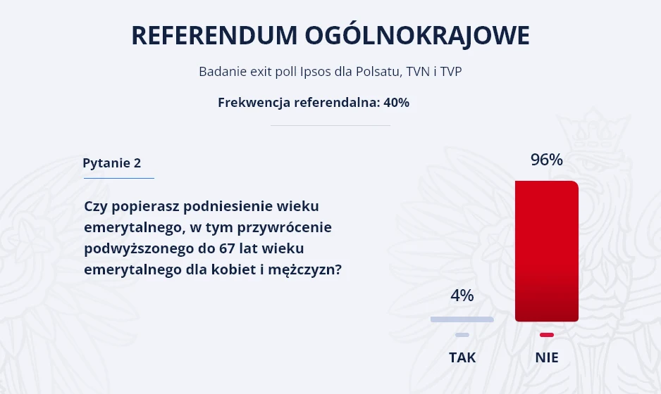Referendum w exit poll. Wyniki dla drugiego pytania Referendum w exit poll. Wyniki dla drugiego pytania