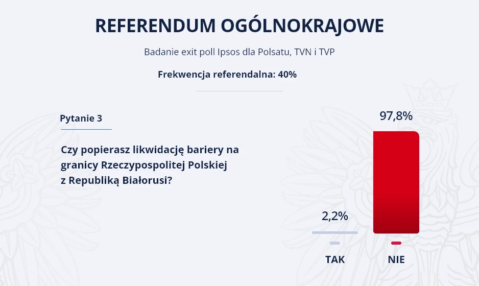 Referendum w exit poll. Wyniki dla trzeciego pytania Referendum w exit poll. Wyniki dla trzeciego pytania