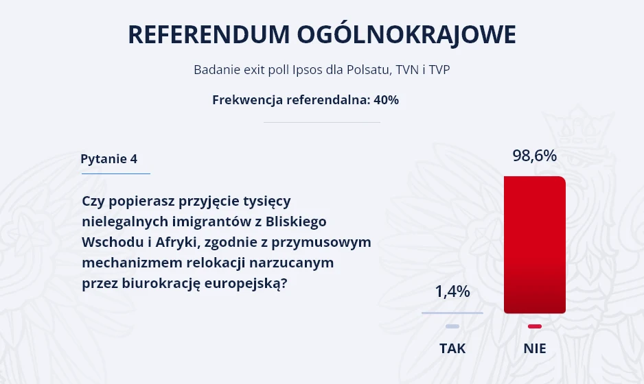 Referendum a exit poll. Prezentacja wyników dla czwartego pytania Referendum a exit poll. Prezentacja wyników dla czwartego pytania