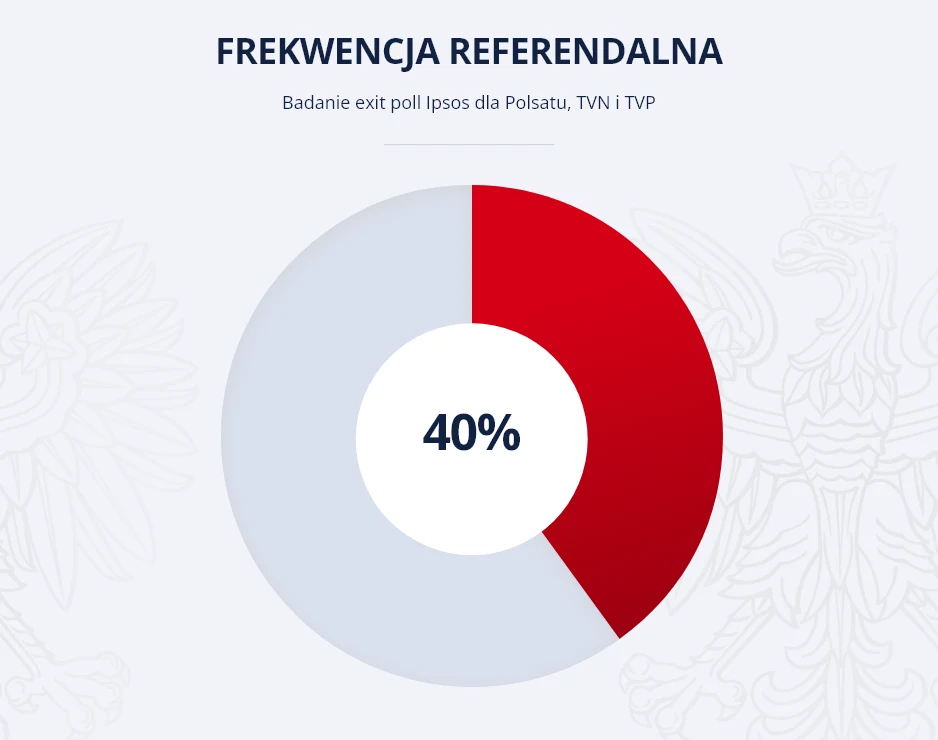Frekwencja w referendum nie dopisała Frekwencja w referendum nie dopisała