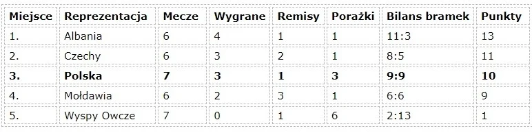 Do finałów Euro 2024 awans uzyskują dwa pierwsze zespoły Do finałów Euro 2024 awans uzyskują dwa pierwsze zespoły