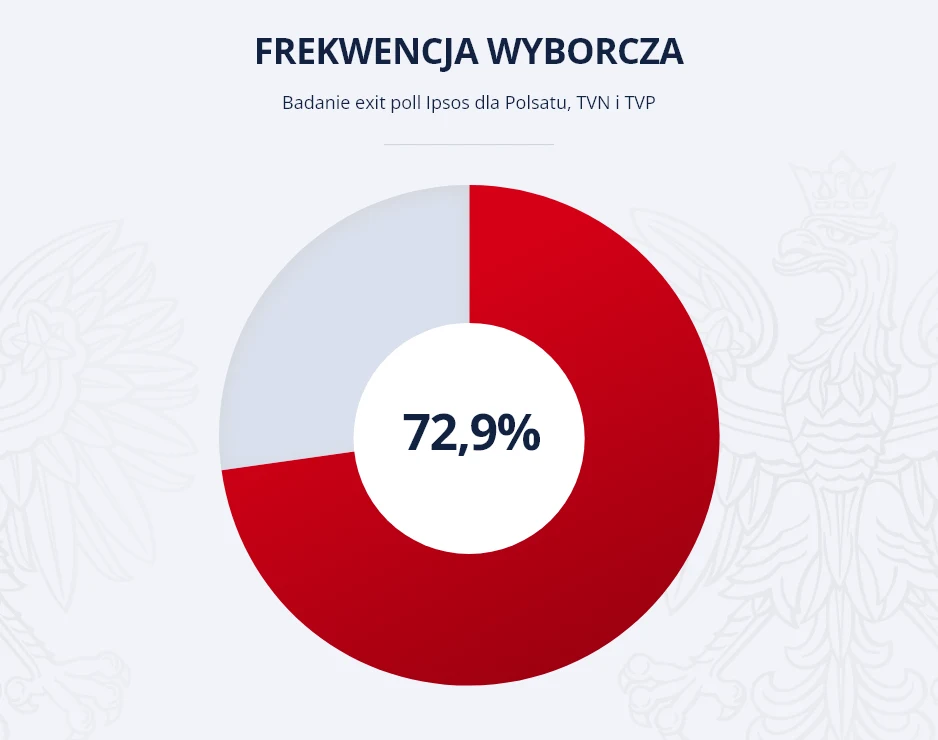 Wybory parlamentarne 2023. Frekwencja