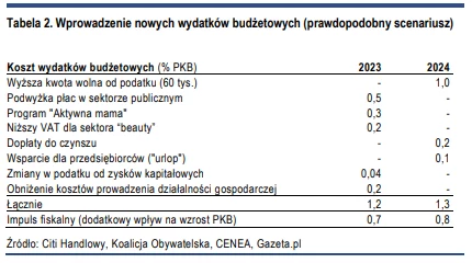 Nowe programy socjalne i ich wpływ na tempo rozwoju gospodarczego. Źródło: raport makroekonomiczny Citi Banku Handlowego