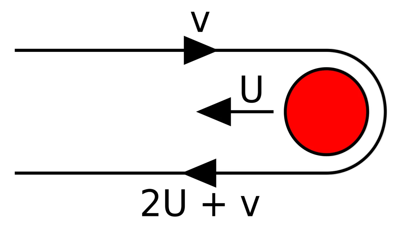 Uproszczony schemat asysty grawitacyjnej. Uproszczony schemat asysty grawitacyjnej.