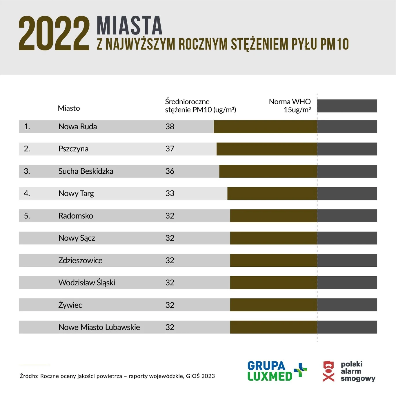 Ranking Polskiego Alarmu Smogowego 2022 Ranking Polskiego Alarmu Smogowego 2022