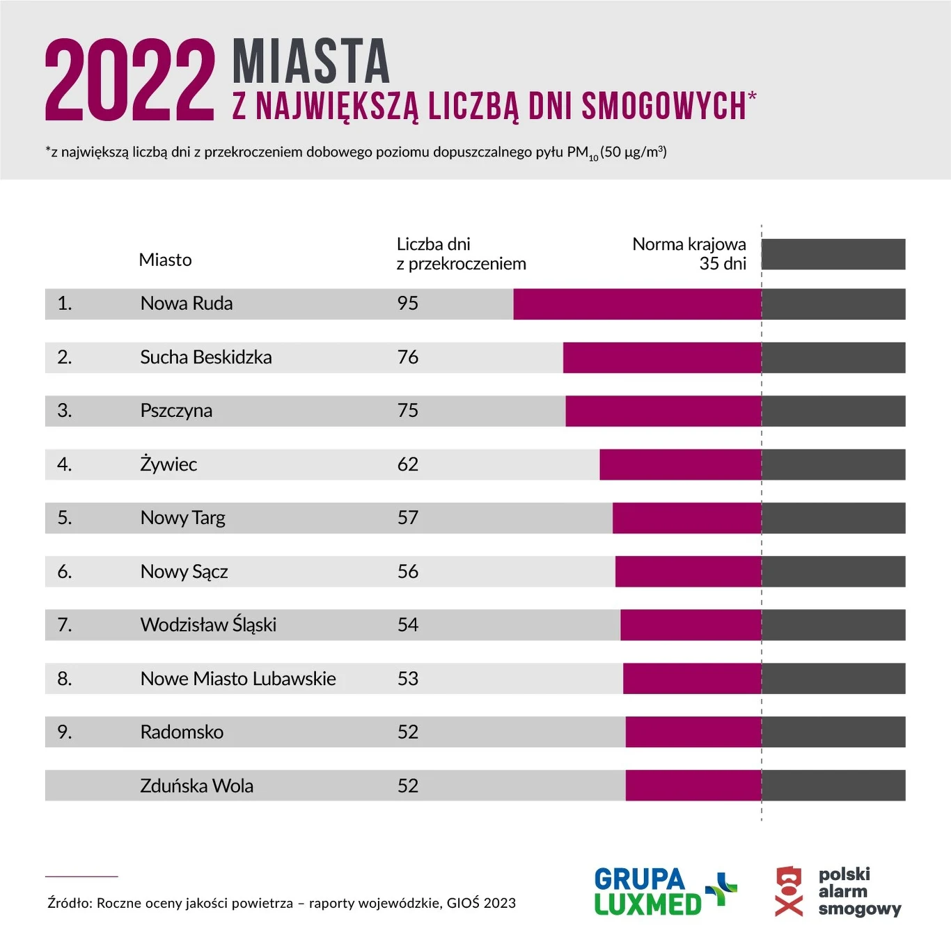 Ranking Polskiego Alarmu Smogowego 2022 Ranking Polskiego Alarmu Smogowego 2022