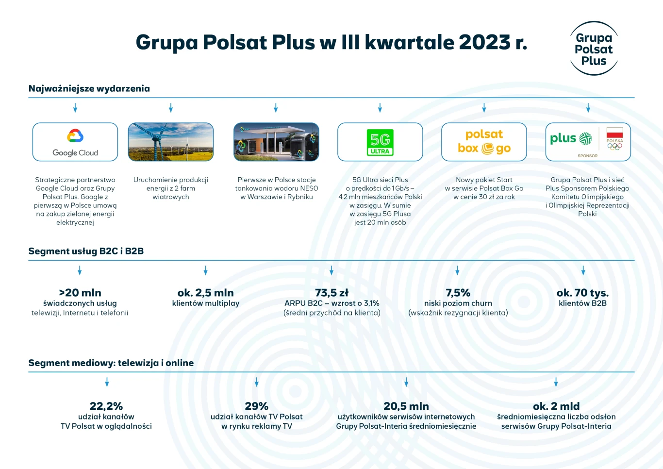 Grupa Polsat Plus podsumowała swoje osiągnięcia w III kw. 2023 roku