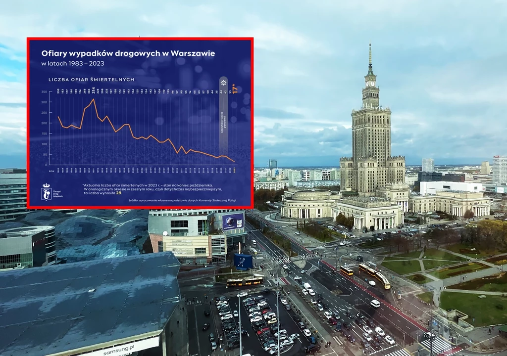 Warszawa idzie na rekord. Tak bezpiecznie jeszcze nie było