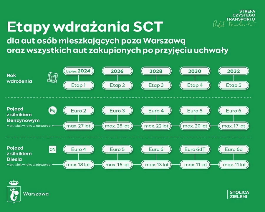 Wymogi wjazdu do strefy czystego transportu w Warszawie