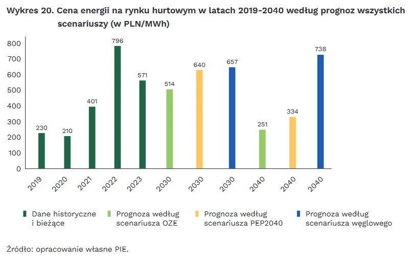 Ceny energii elektrycznej - prognozy PIE Ceny energii elektrycznej - prognozy PIE