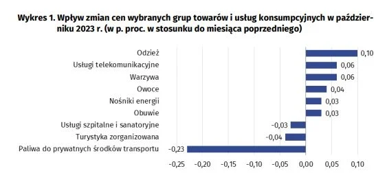 Wykres przedstawiający wpływ zmian cen wybranych grup towarów i usług w październiku 2023 roku Wykres przedstawiający wpływ zmian cen wybranych grup towarów i usług w październiku 2023 roku