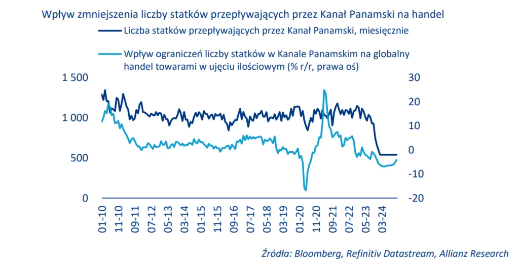 Wpływ zmniejszenia liczby statków przepływających przez Kanał Panamski na handel Wpływ zmniejszenia liczby statków przepływających przez Kanał Panamski na handel