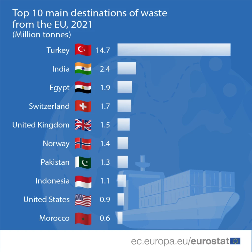 Wśród głównych kierunków eksportu śmieci spoza Unii Europejskiej dominuje Turcja, i to z ogromną przewagą. Niestety nie zapowiada się, że nowe przepisy to zmienią