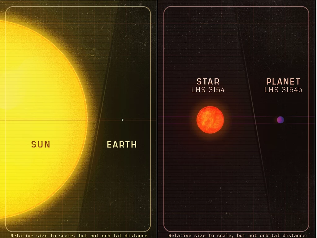 Porównanie wielkości Słońca i Ziemi (po lewej) oraz egzoplanety LHS 3154b i jej gwiazdy (po prawej)